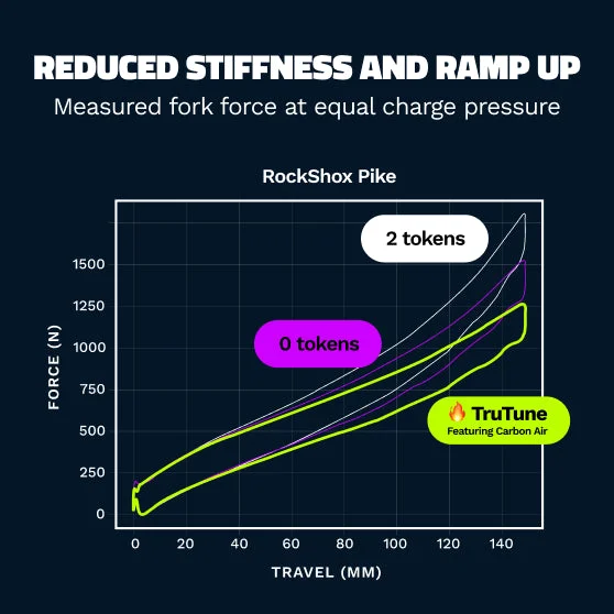 TRUTUNE Aktivkohle Federgabelinsert RockShox 32 mm - TT-FP-R32-1