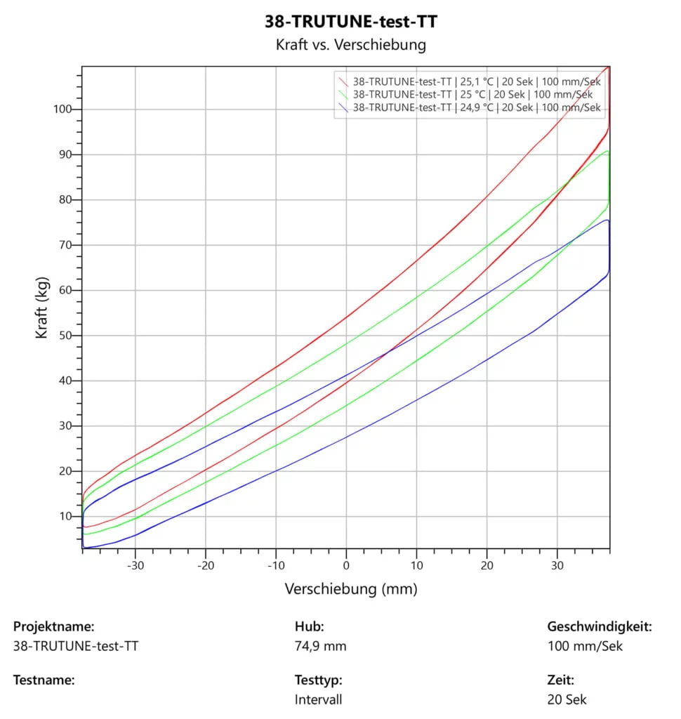 TruTune Performance Federgabel Überprüfung
